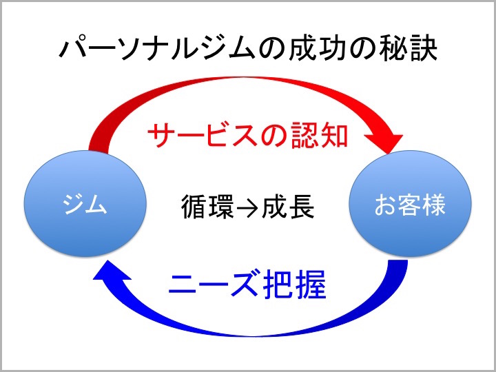 パーソナルジムの成功の秘訣2016